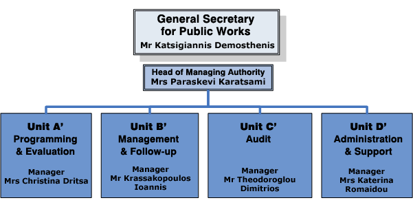 Public Works Organizational Chart